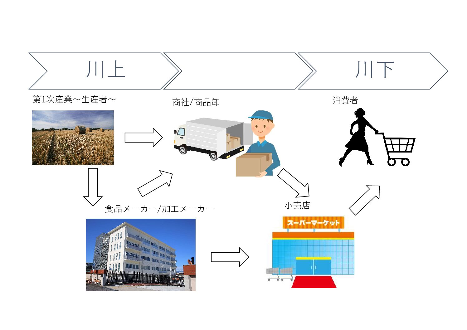 業界を知る　食品業界のサプライチェーン　川上から川下まで